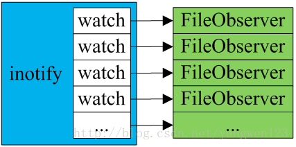 inotify watches