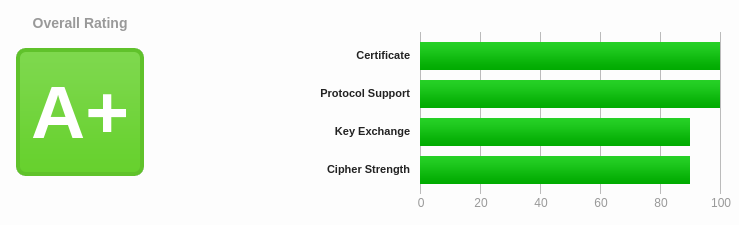 Modification de la configuration https
